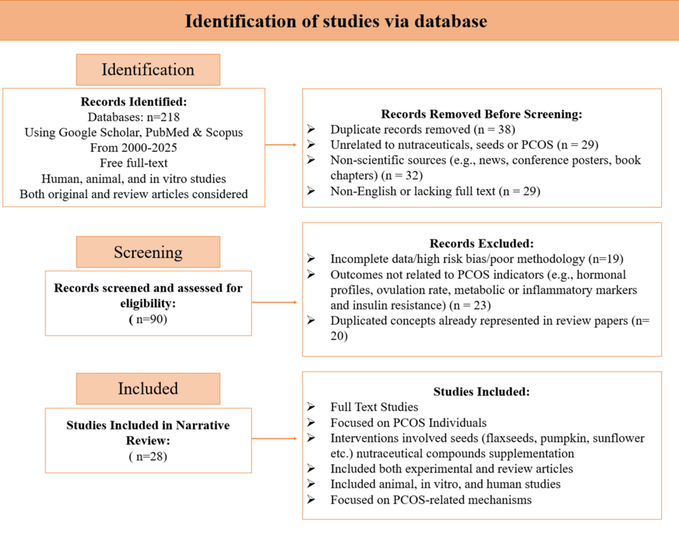 PRISMA flow diagram for literature selection