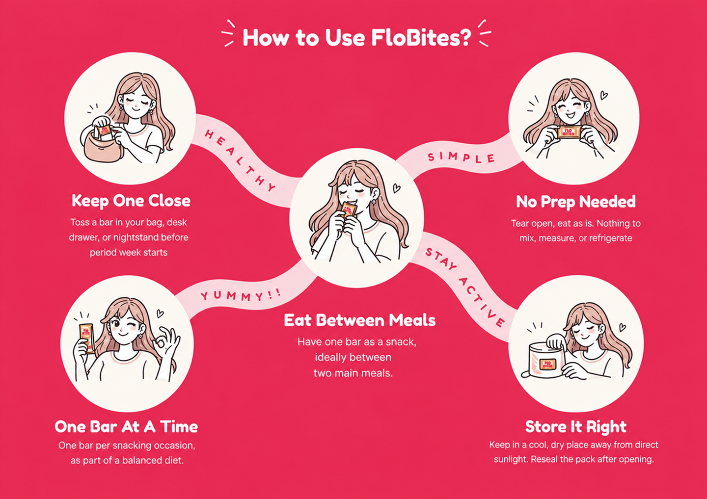 How to Use FloBites